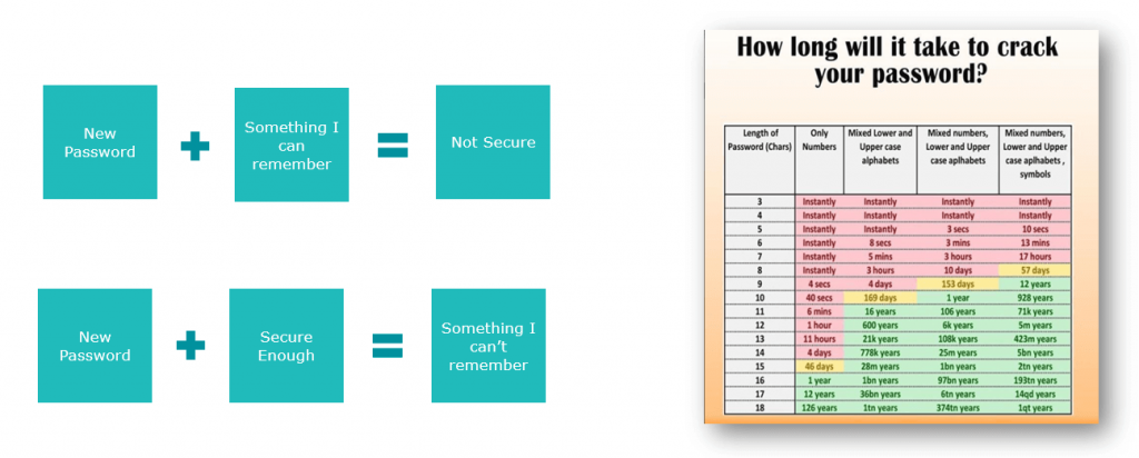 password-based authentication problems