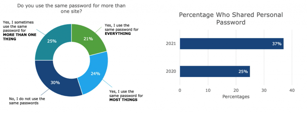 password re-use is a huge problem