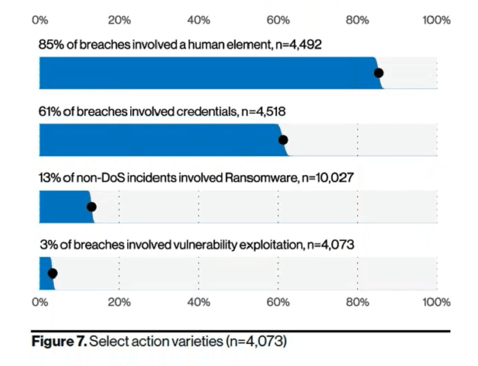 passwords are largest attack vectors