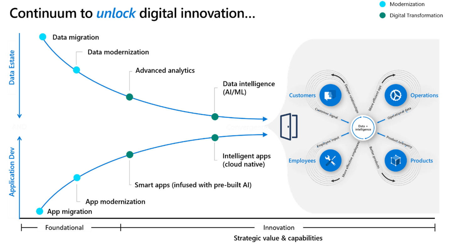 How to Jumpstart Your Data Modernization Journey